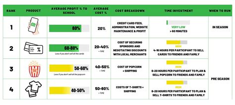 what is the most profitable fundraiser|Fundraiser Guide 2023: Types Of Fundraising [+ How To Start].